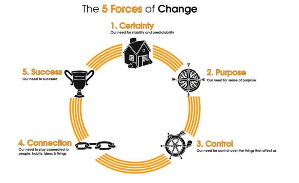 5 forces of change forandringsmodel