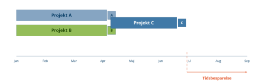 3 projekter opdelt i del projekter