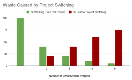 en figur der viser hvor effektiv du er på hvor mange projekter