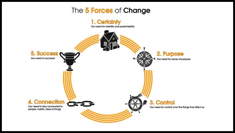 Forandringsmodeller: 5 forces of change
