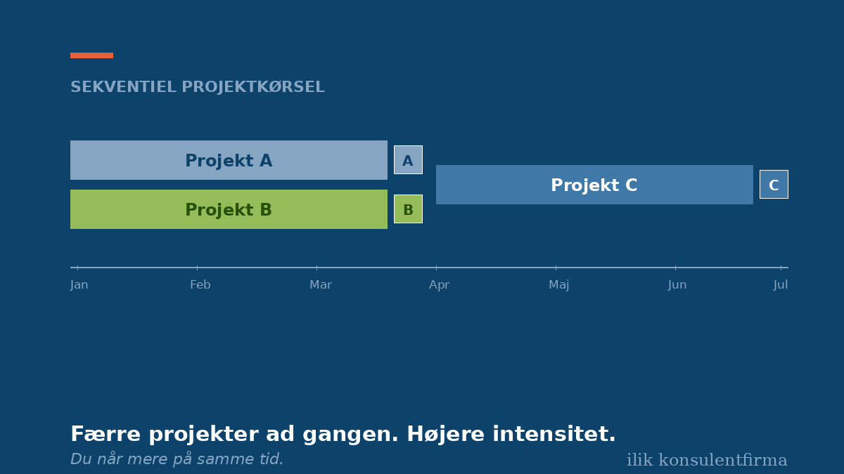 Nå mere ved at gøre mindre – Færre projekter, mere fremdrift.