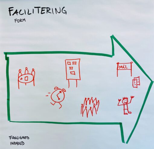 Facilitering som tegning